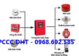 LẮP ĐẶT HỆ THỐNG BÁO CHÁY GIÁ TỐT TẠI HÀ NAM